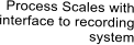 Process Scales with interface to recording system